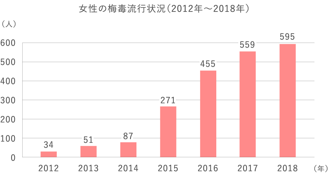 症状 性病 種類