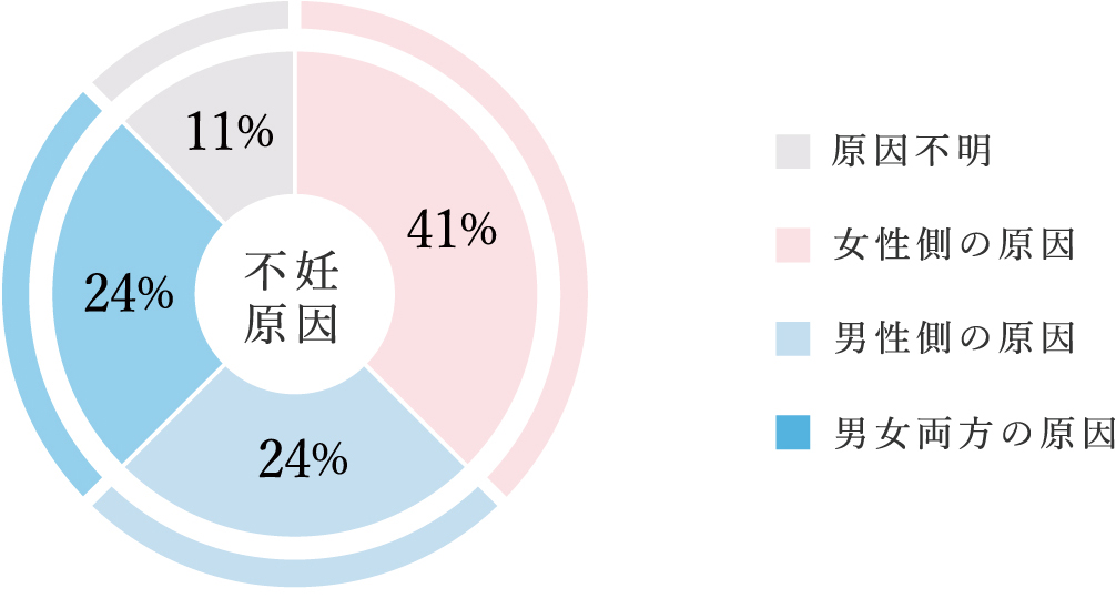 不妊原因