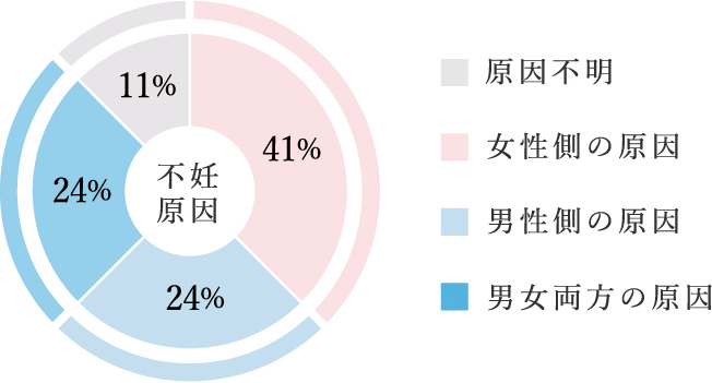 不妊原因