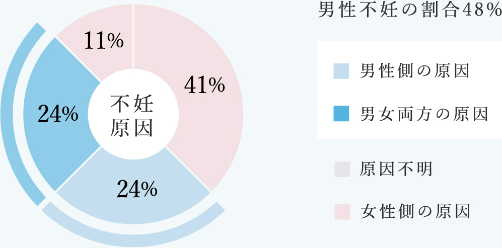 不妊の原因は男性にも