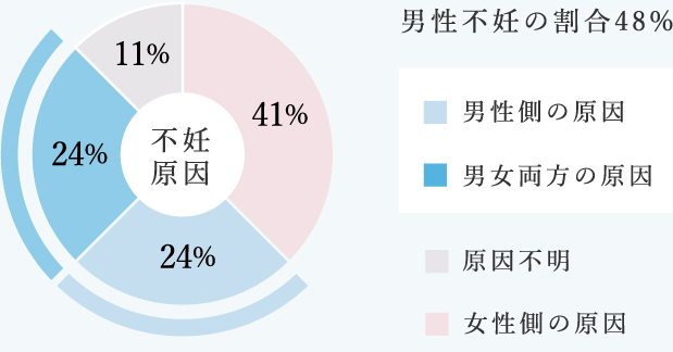 不妊の原因は男性にも