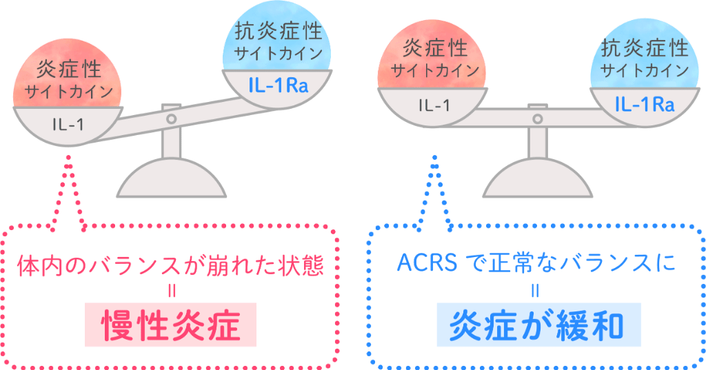 抗炎症性サイトカインが高濃度