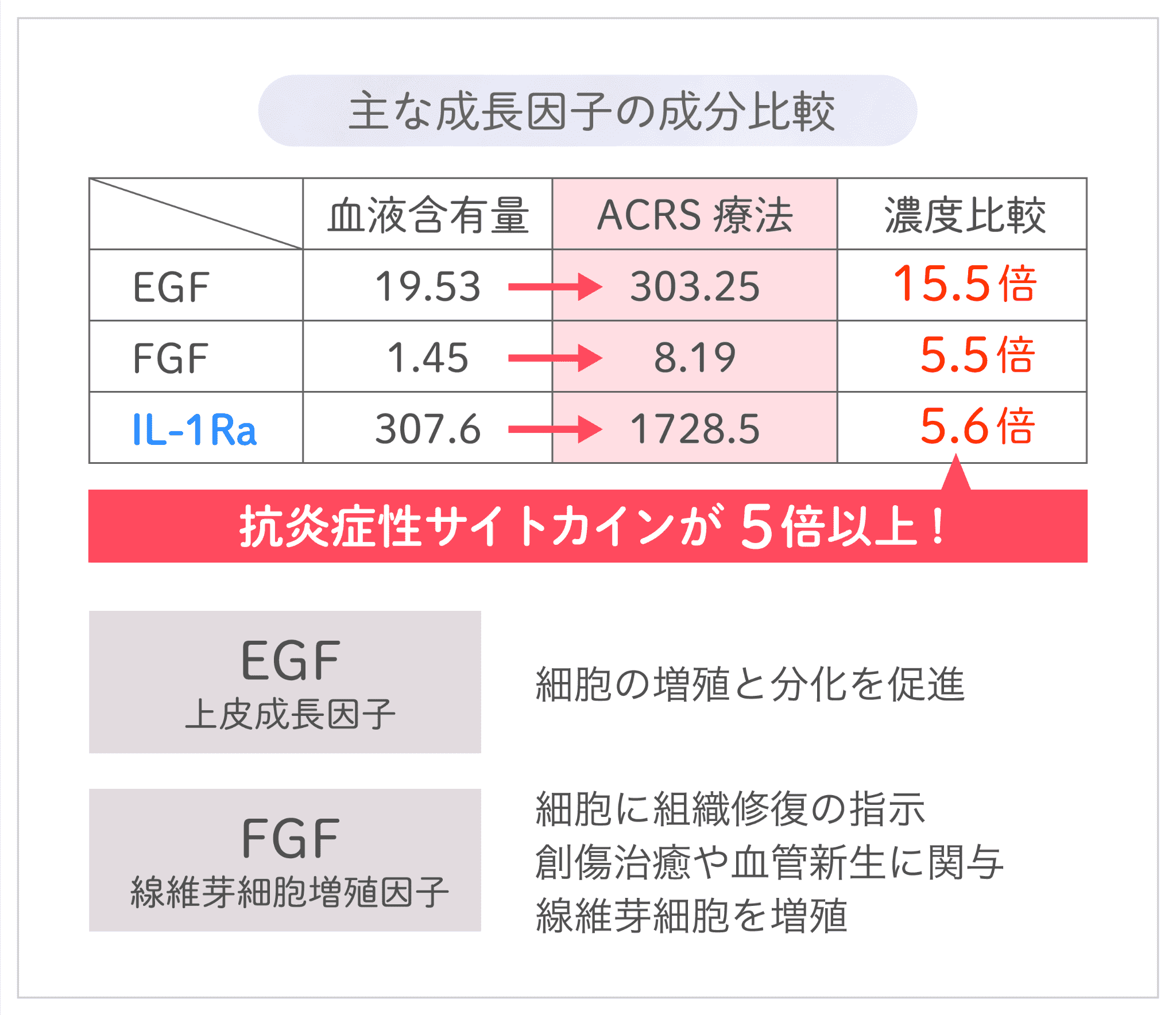 主な成長因子の成分比較