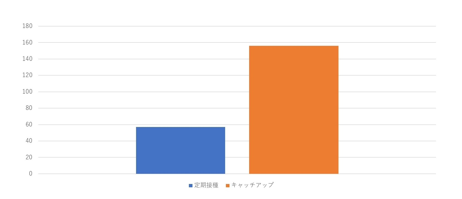 定期接種が最も防げます！