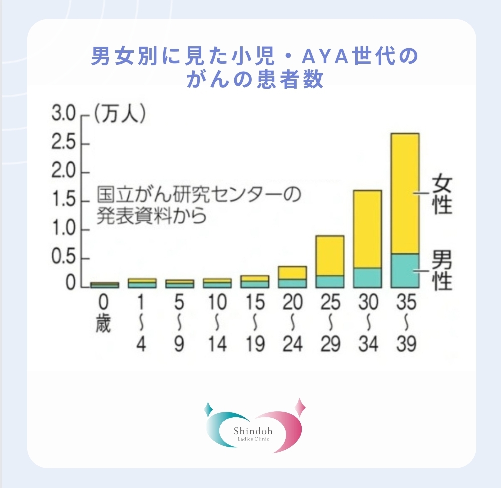 AYA世代は子宮頸がんが多いです